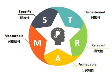 追求目標|如何設定目標：掌握 SMART 原則，成就非凡人生